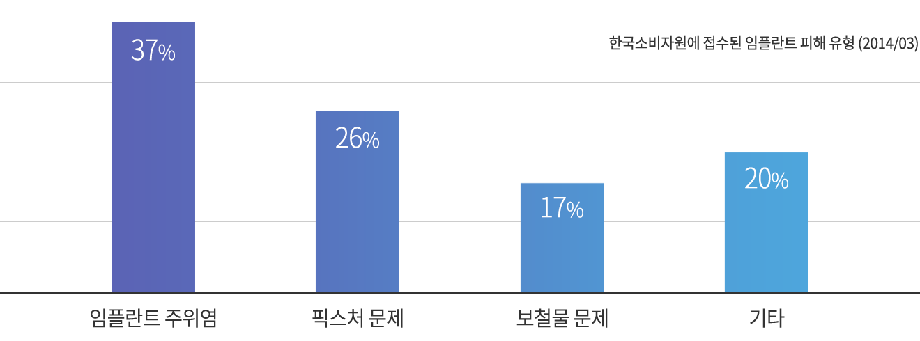 임플란트 재수술 원인 통계