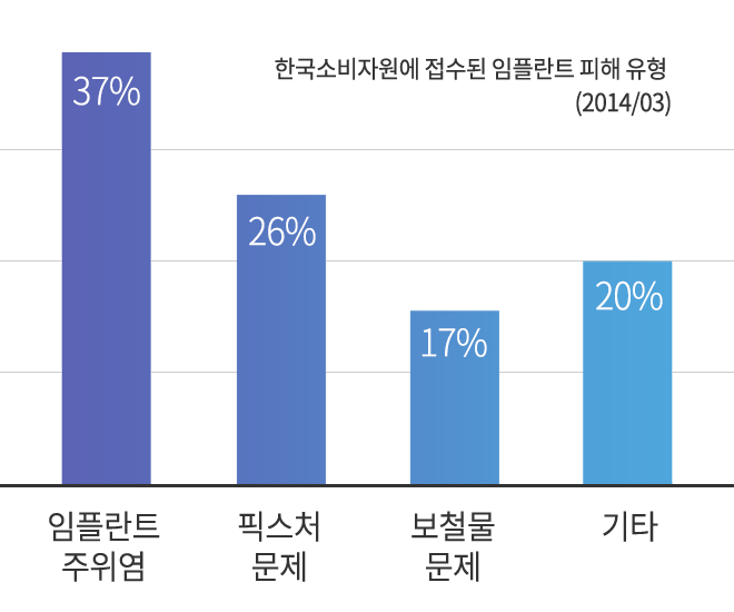 임플란트 재수술 원인 통계