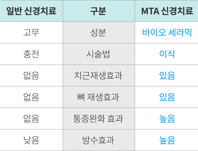 신경치료와 MTA 신경치료